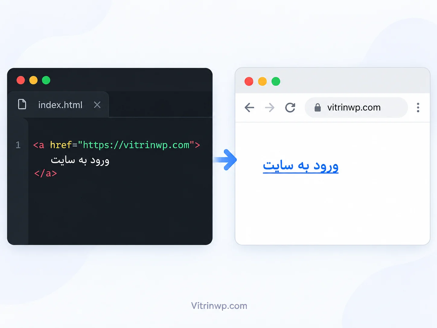 نمایش کد تگ a در HTML و نتیجه آن بهصورت یک لینک کلیکپذیر در مرورگر