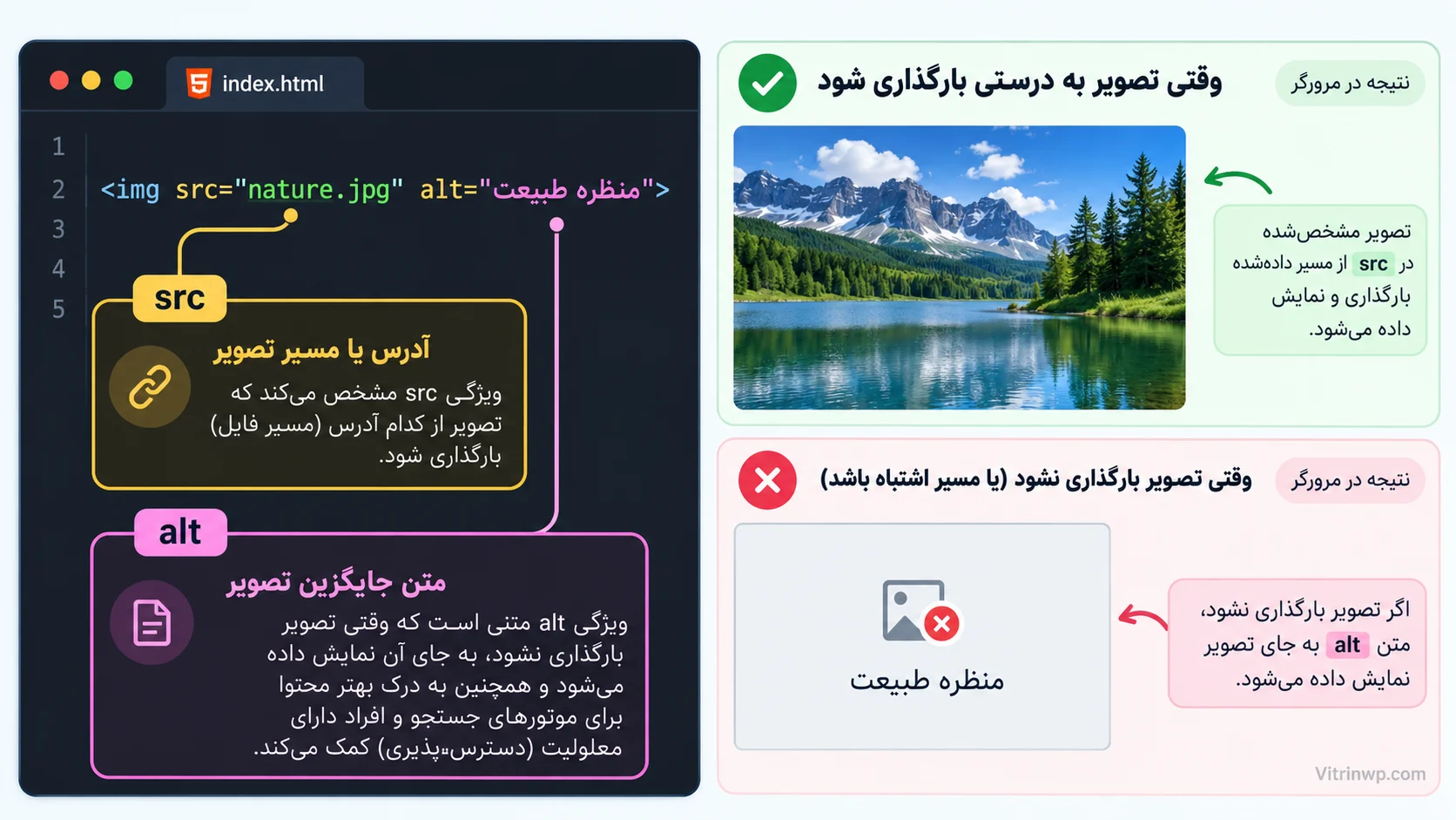 مقایسه متن جایگزین مناسب و نامناسب برای تصاویر در HTML
