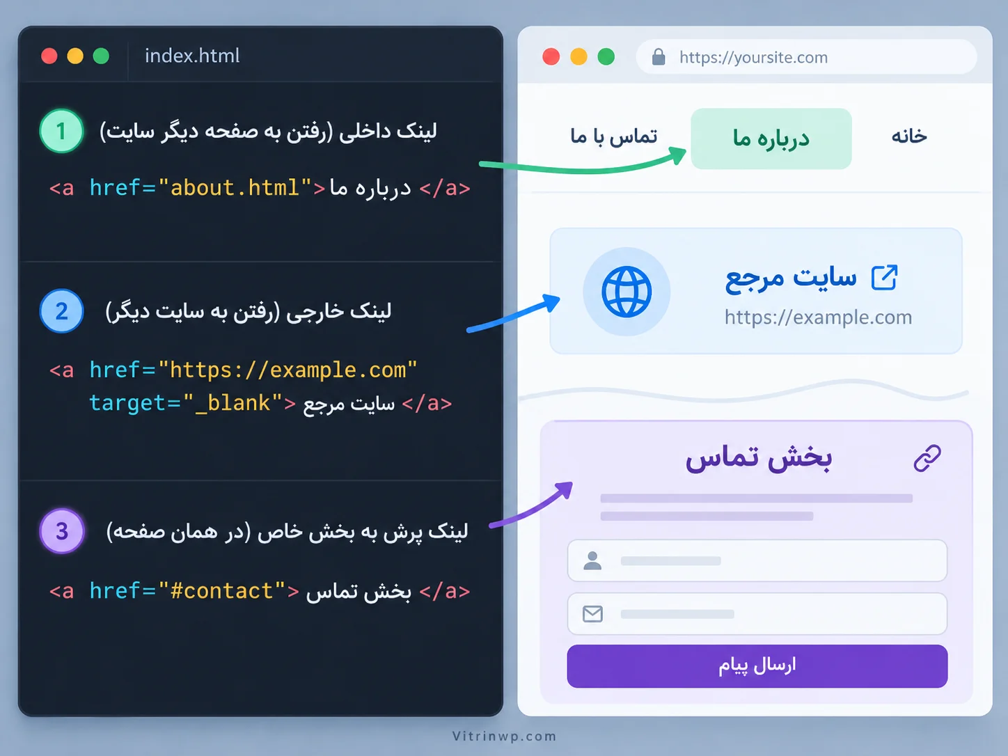 نمایش انواع لینک در HTML شامل لینک داخلی، لینک خارجی و لینک پرش به بخش خاص صفحه