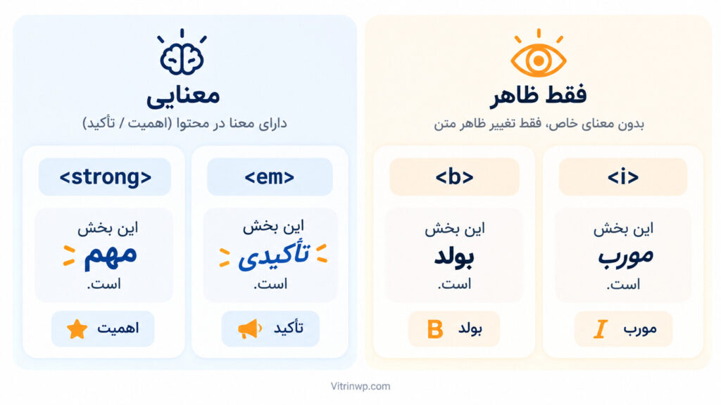 مقایسه تگهای strong و em با b و i در HTML و تفاوت تأکید معنایی با تغییر ظاهری متن