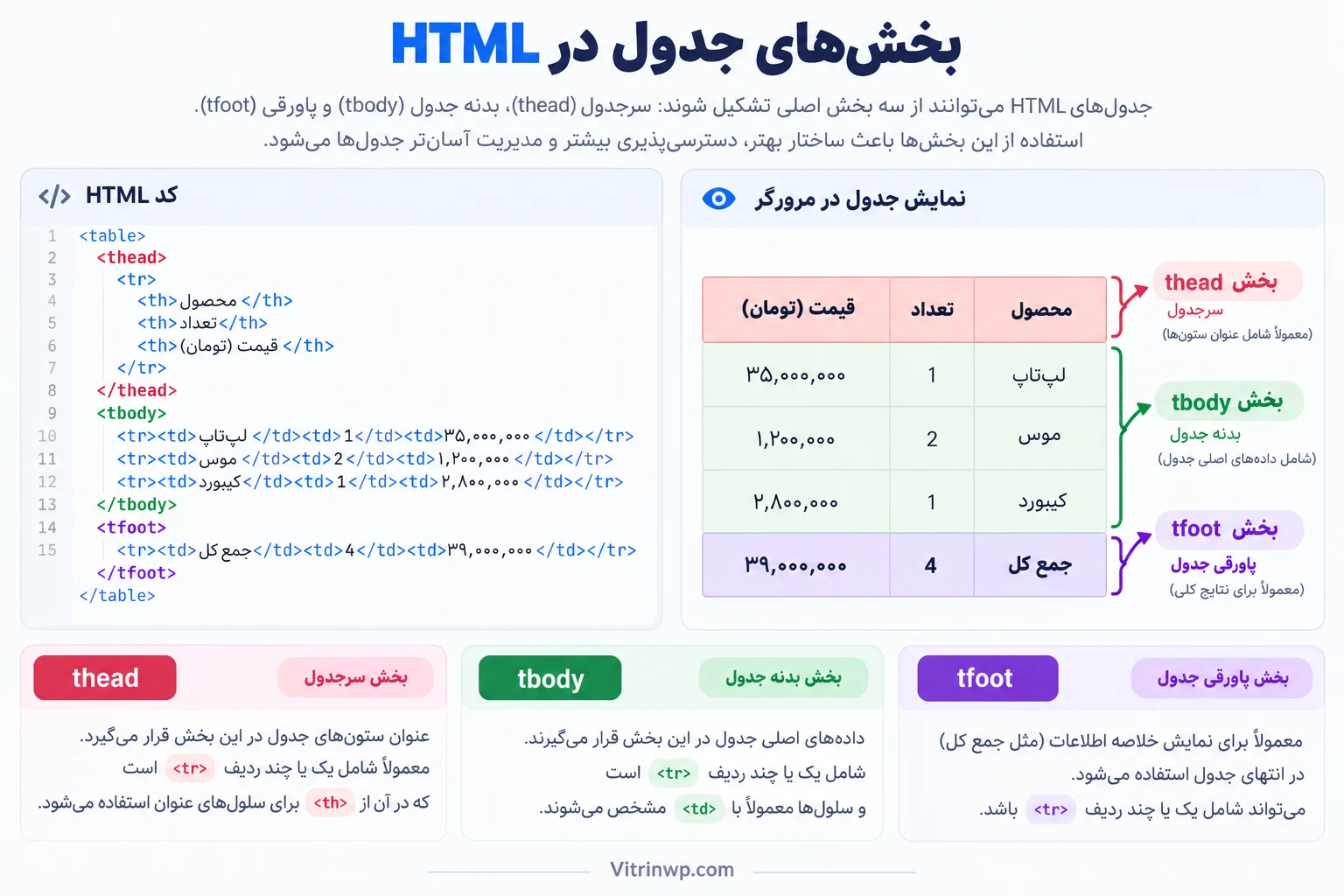 نمایش بخش‌های thead و tbody و tfoot در جدول HTML