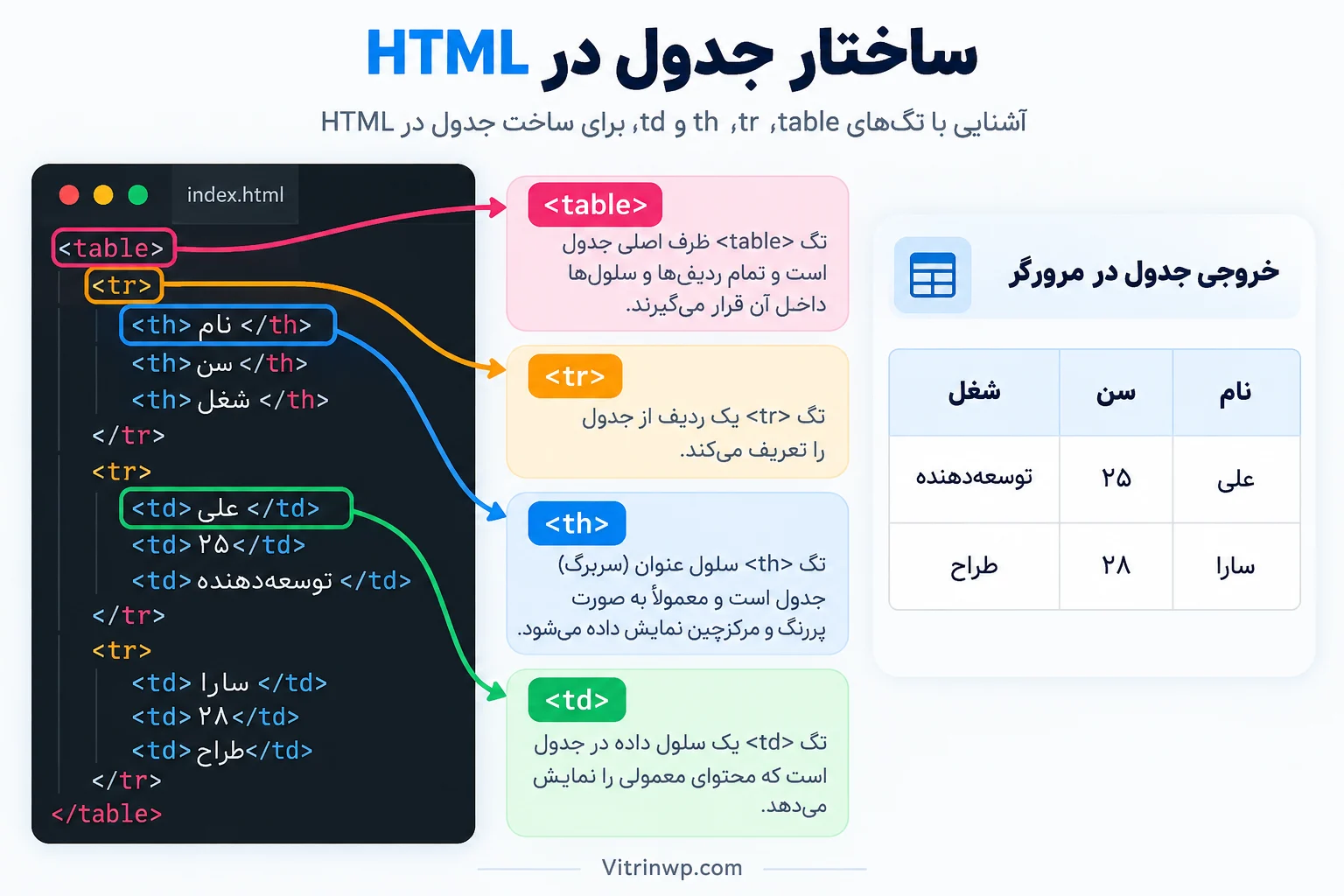 ساختار جدول HTML و نقش table و tr و th و td