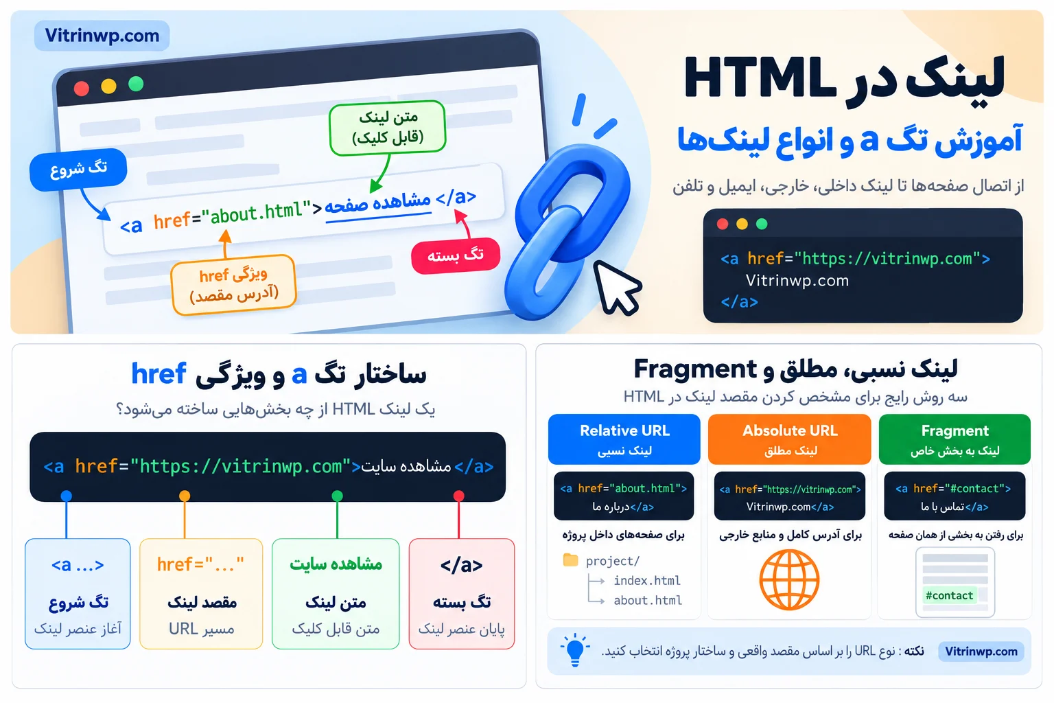 اینفوگرافیک آموزش لینک در HTML شامل ساختار تگ a، ویژگی href و لینک نسبی، مطلق و Fragment