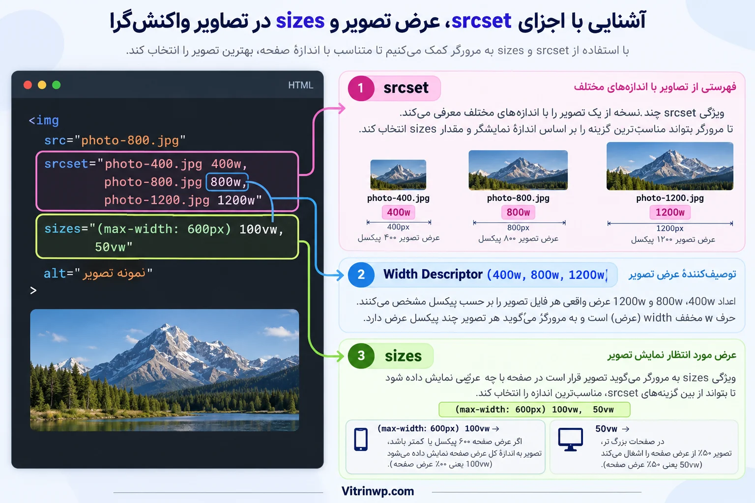 اینفوگرافیک ساختار srcset و sizes و انتخاب تصویر مناسب براساس عرض صفحه